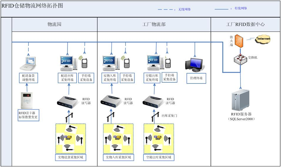 RFID智能仓储物流管理系统