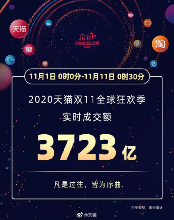 3723亿+！2000亿+！马云刘强东笑了 双11狂欢继续